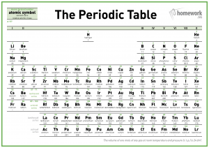 O Level Chemistry Periodic Table